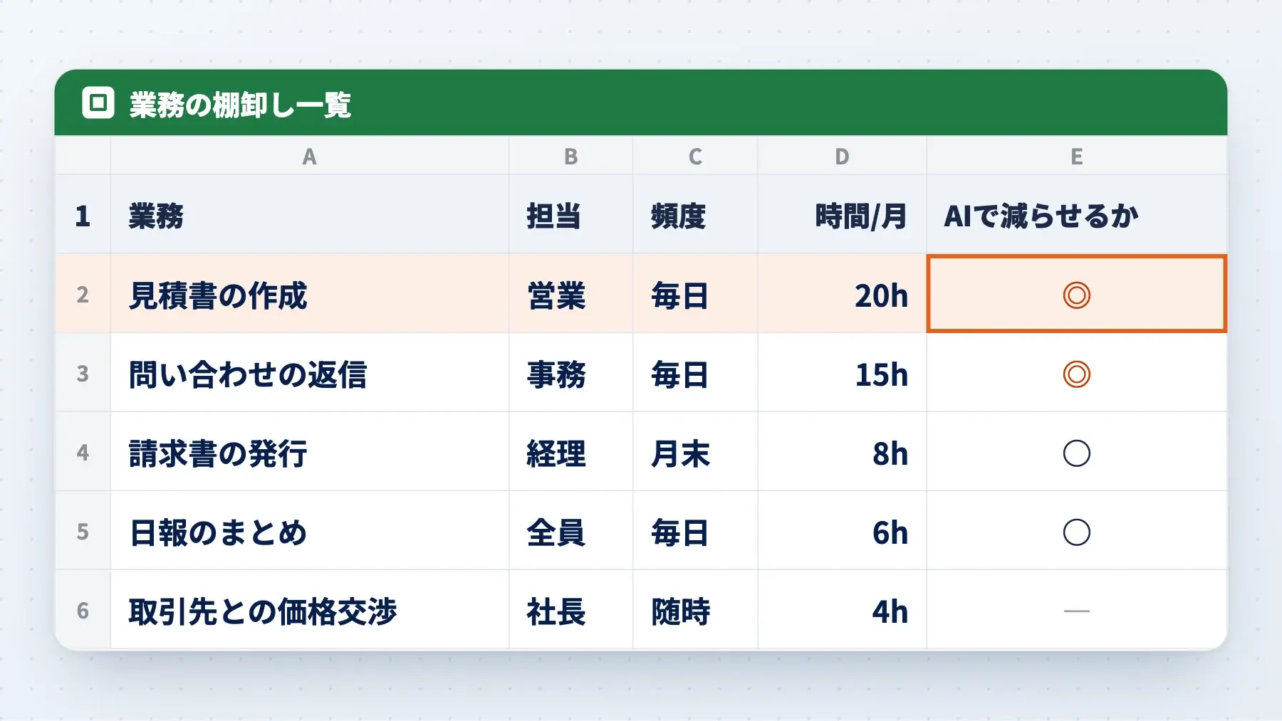 業務の棚卸し一覧のスプレッドシート。業務・担当・頻度・月の時間・AIで減らせるかを1行ずつ並べ、見積書の作成(月20時間)に◎が付いている(イメージ)