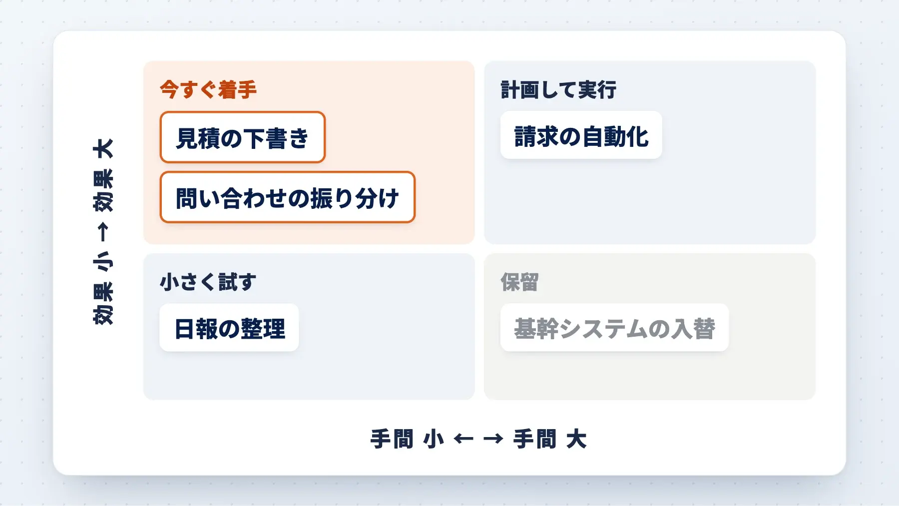 効果と手間で業務を4つに分けた図。見積の下書きと問い合わせの振り分けが「今すぐ着手」(イメージ)